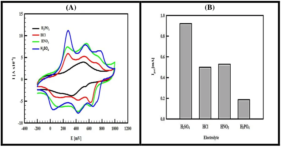 Table 1. The total charge passed through the aniline electropolymerization at various polymerization times on GC/CCG as well as the corresponding estimated PANI film thickness