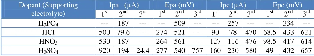 Table 2.  The CV results of GC/CCG/PANI (polymerized in different protonic acids) in 0.5 M H3PO4, HCl, HNO3 and H2SO4, the potential window was from -200 to 1000 mV vs