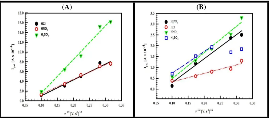 Figure 6. A) A plot of the 1st anodic peak current versus the square root of the scan rate at GC/CCG/PANI in HCl (black line), HNO3 (red line) and H2SO4 (green line) and B) A plot of the 2nd anodic peak current versus the square root of the scan rate at GC