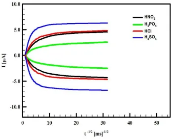 Figure 7.  The typical CA of GC/CCG/PANI in H3PO4 (black line), HCl (red line), HNO3 (green line) and H2SO4 (blue line), the polymerization potential of aniline is +900 mV for 90s for all dopant