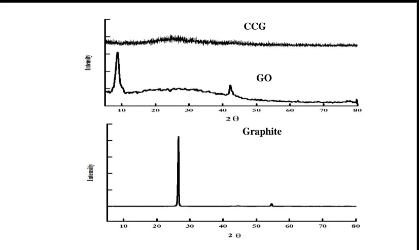 Figure 1. The XRD of graphite, GO and CCG 