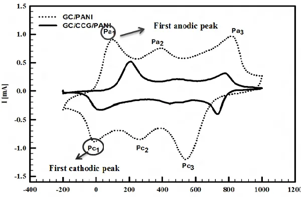 Figure 4.  The CVs of GC/PANI (solid line) and GC/CCG/PANI (dotted line) in 0.5 M H2SO4 from -200 to +1000 mV at SR 50 mV s-1