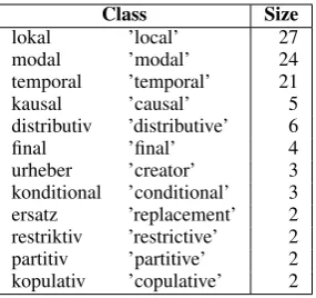 Table 1: Preposition classes.