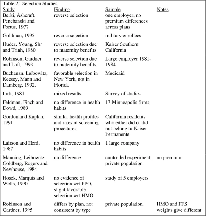 Table 2:  Selection Studies