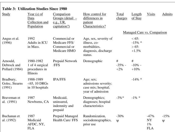 Table 3:  Utilization Studies Since 1980 Study Year (s) of Data Collection and Population Comparison Groups (detail  –e.g., UR,capitation?)