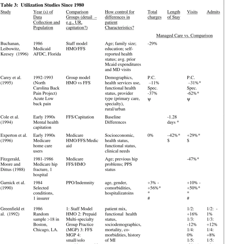 Table 3:  Utilization Studies Since 1980 Study Year (s) of Data Collection and Population Comparison Groups (detail  –e.g., UR,capitation?)