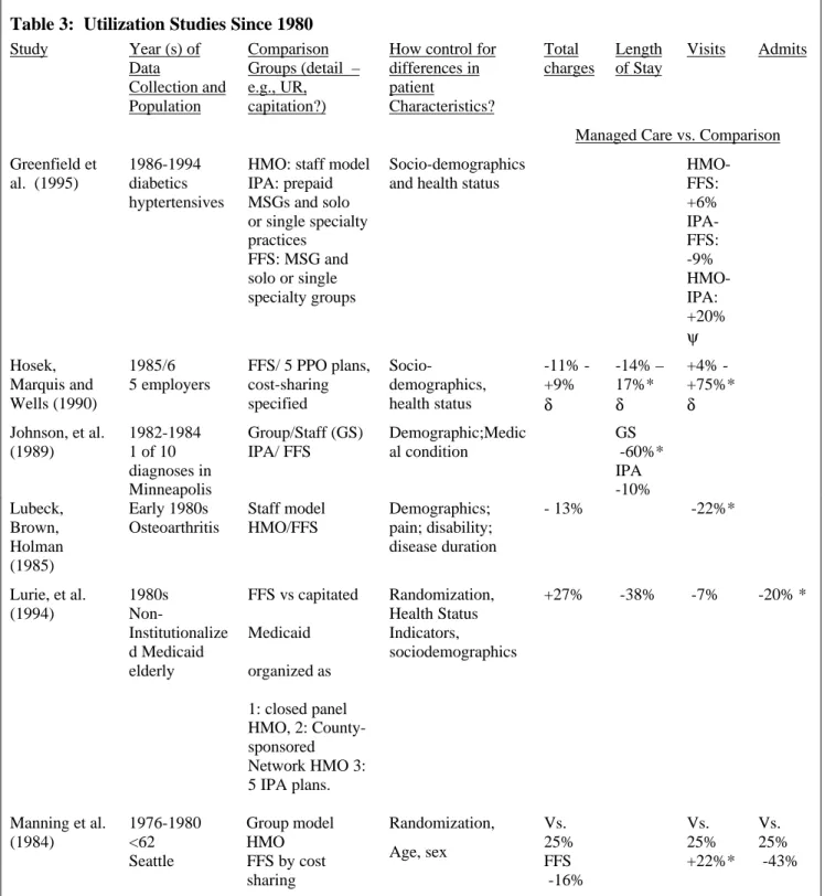 Table 3:  Utilization Studies Since 1980 Study Year (s) of Data Collection and Population Comparison Groups (detail  –e.g., UR,capitation?)