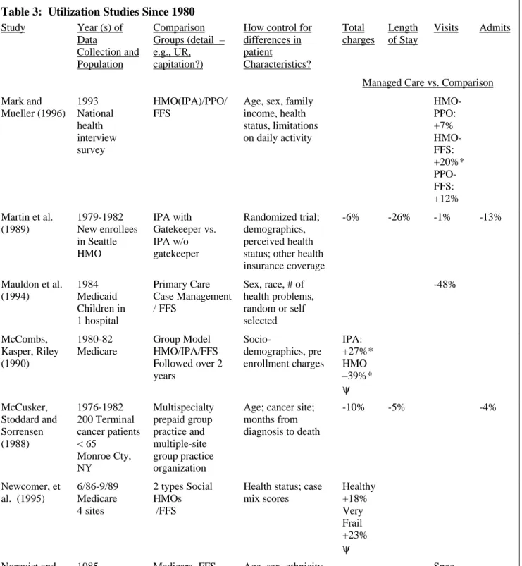 Table 3:  Utilization Studies Since 1980 Study Year (s) of Data Collection and Population Comparison Groups (detail  –e.g., UR,capitation?)