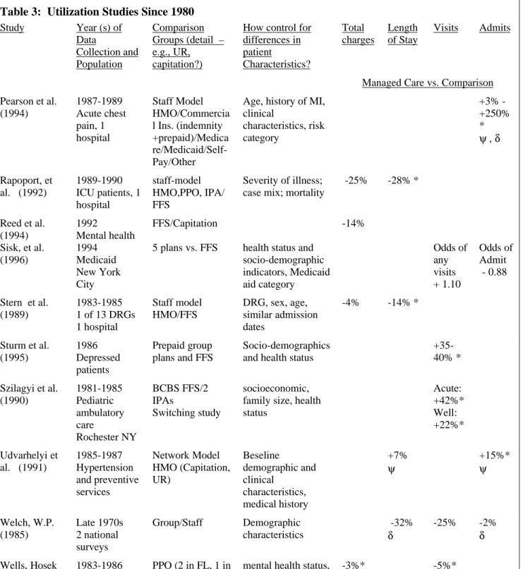 Table 3:  Utilization Studies Since 1980 Study Year (s) of Data Collection and Population Comparison Groups (detail  –e.g., UR,capitation?)