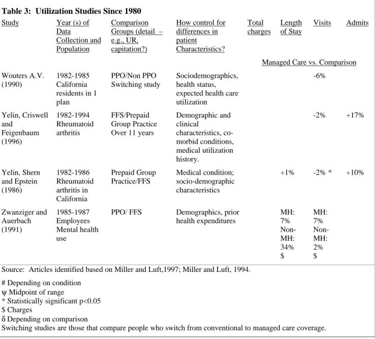Table 3:  Utilization Studies Since 1980 Study Year (s) of Data Collection and Population Comparison Groups (detail  –e.g., UR,capitation?)