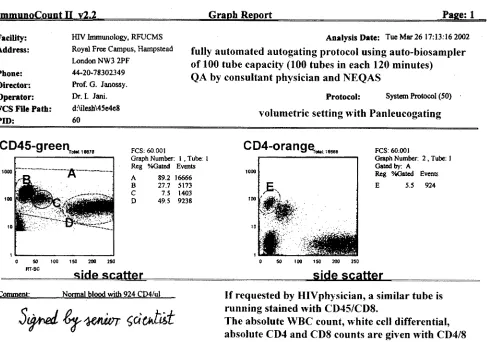 FIG. 2. CD45/CD4 double staining on blood using panleucogating with volumetric absolute counting