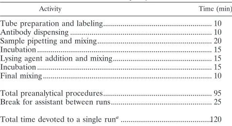 TABLE 2. Timetable of routine operation using a biosampler witha 100-tube capacity