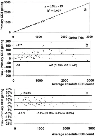 FIG. 4. Evaluation of the agreement between the volumetric absolute CD8-T-cell counts generated with the CD45/CD8 protocol (CD8��SSc(c) are shown
