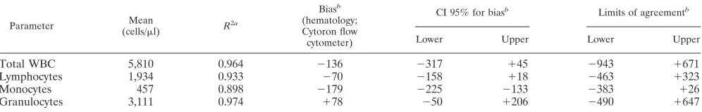 TABLE 3. Comparative performances of a hematology analyzer (Bayer 120) and the simpliﬁed CD45-based protocol on theCytoronAbsolute for absolute WBC enumeration