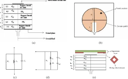 Figure 1. Geometry of the proposed antenna design. (a) Side view. (b) Top view. (c) Equivalentcircuit for fed disk patch