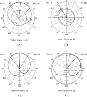 Figure 6. Normalized radiation patterns in(1.725 GHz). (f)yz yz-plane and xz-plane at 1.725 GHz and 2.4 GHz