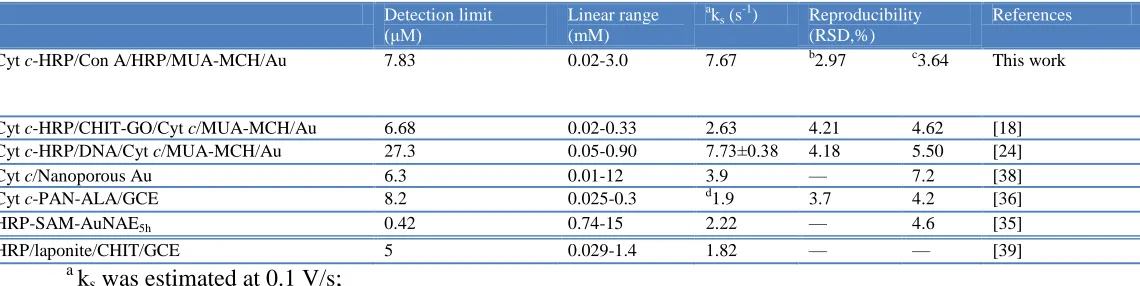 Table 1. Comparison of the performance of various H2O2 sensors constructed from Cyt c and HRP