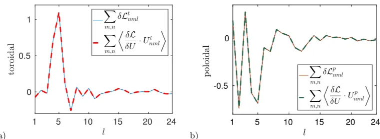Figure 1. Veriﬁcation of the adjoint model. Parameters used in the test:∆ Rm = 60, T = 0.1,t = 10−4, ε = 10−4, and (lmax, nmax) = (24, 12)