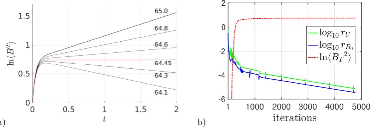 Figure 2. Main ﬁgure: the growth rate as a function ofOrange stars: (( Rm for multiple optimisation runs.Inset ﬁgure: the near-zero growth rate as a function of Rm coloured by diﬀerent resolutions.lmax, nmax) = (16, 8)