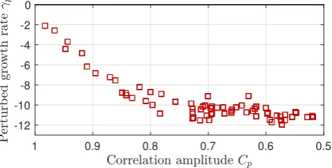 Figure 9. Perturbation study of the optimal ﬂowgrowth rate iscorrelation of the perturbed ﬁeld and the optimal ﬂow ﬁeld is given by U with l ⩽ 3 using model R1
