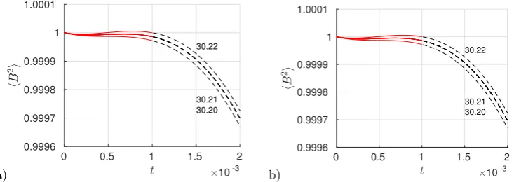 Figure 10. The optimized transient growth. a) Optimized magnetic energy growth forComparison of optimized transient growth (red solid line) and R1 (blue dashed line) at thesameRm ∈ [30.20, 30.22] with optimising time T = 0.001, resolution (lmax, nmax) = (2