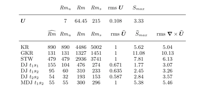Table 4. A comparison of critical magnetic Reynolds numbers between our optimised ﬂow (topequivalent to (row) and those reported in the literature (bottom section), the rescaling factor rms (· · · ) is⟨(· · · )2⟩/V )1/2, see (3.14), (3.20) and Appendix B for more deﬁnitions.