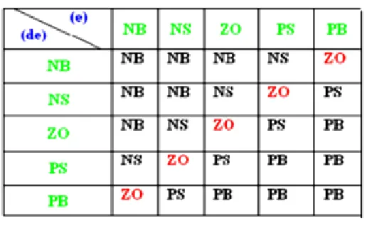 Table 1: Rule Base Design for Fuzzy Logic Controller 