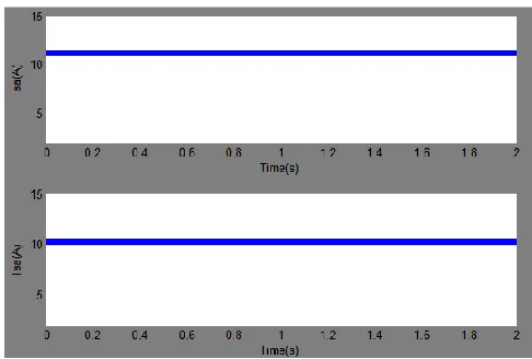 Fig. 10 Simulation wave form of phase-a source rms currents 