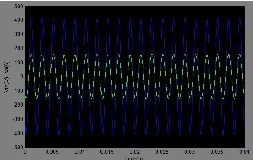 Fig. 15 Simulation wave form of compensator rms current 