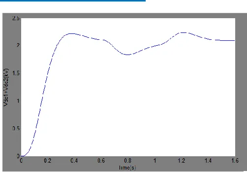 Fig. 23 THD spectrums with fuzzy controller 