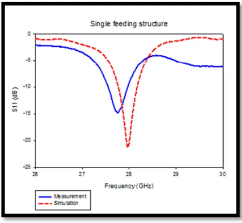 Figure 4.Comparison of simulated reﬂectioncoeﬃcient of the single RDRA for three feedingtechniques.