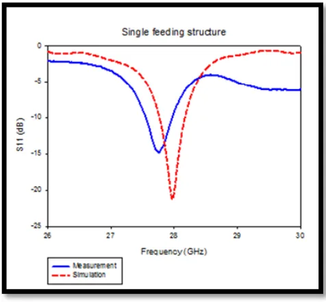 Figure 4.Comparison of simulated reﬂectioncoeﬃcient of the single RDRA for three feedingtechniques.