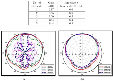 Table 2. The gain and impedance bandwidth of linear array.