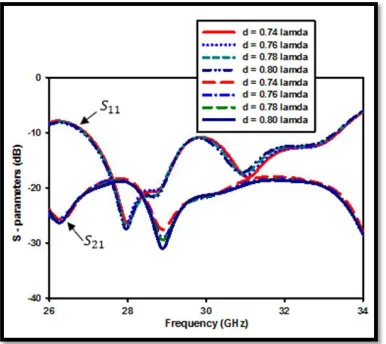 Figure 9. Simulated s-parameters plot.