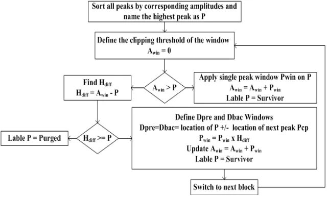 Figure 2. Flow chart of the proposed CFR algorithm.