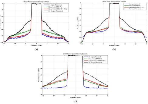 Figure 6. Measured power spectrum for LTE signals with varying bandwidth. (a) Measured powerspectrum for 5 MHz LTE signal