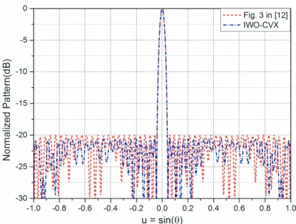 Figure 1.PSLLs obtained by the proposedmethod for 20 independent runs.