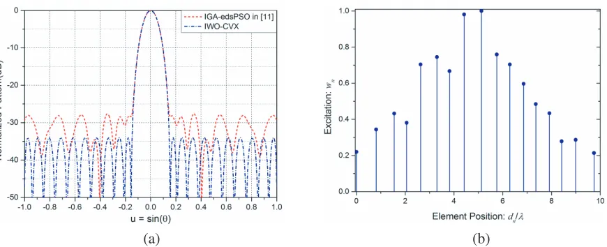 Figure 3. Synthesized array by the proposed method. (a) Beam pattern. (b) Element positions andexcitations.