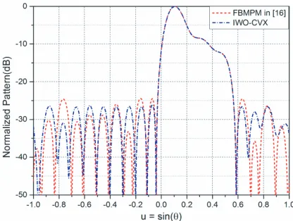 Figure 5. Synthesized cosecant beam patterns bythe proposed IWO-CVX method (blue dashed dotline: PSLL = −26 dB) and the FBMPM methodin [16] (red dashed line: PSLL = −25 dB).