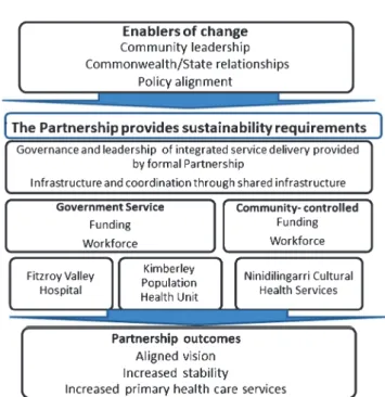Table 2. Primary health-care service sustainability evaluation framework and application in the Fitzroy Valley