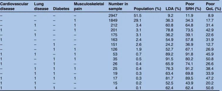 Table 3 Pattern of chronic disease cooccurrence in the Irish population, and the proportion among those with each combination who suffer from limitations in daily activities, poor self-rated health and poor quality of life