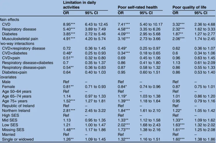 Table 5 Logistic regression showing the effects of combinations of chronic diseases on disability (defined by a self-report of limitations in daily activities), poor self-rated health and poor quality of life