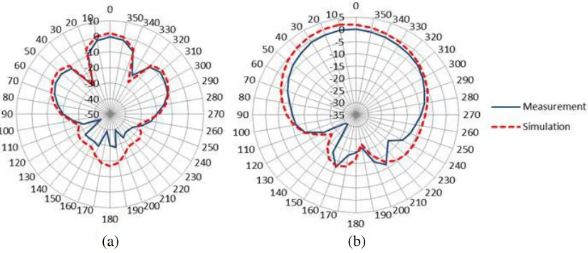Figure 12. Measured (solid lines) and simulated (dotted lines) radiation patterns in elevation planesfor (a) Phi = 90◦ and (b) Phi = 0◦.