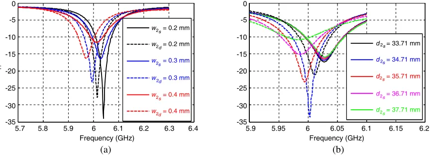 Figure 7. Comparisons between simulated return losses from single patch antenna and double antennaarray with variation of physical parameters (a) w2 and (b) d2.
