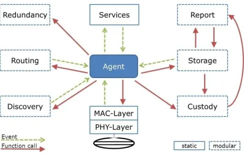 Figure 1. Node M moves between the communication radii of nodes A and B. In a DTN node M stores, carries and forwards the data
