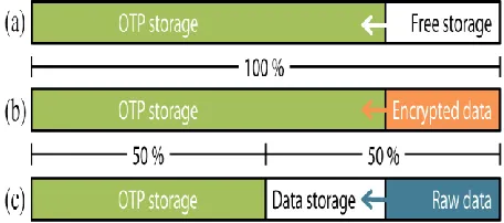 Figure. 3. (a) Storage utilization of the node at immediate transmission. (b) Direct encryption