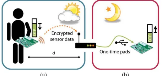 Figure. 4. System design for securing data transmission in WBANs (a) and charging new OTPs (b) on the wireless  node