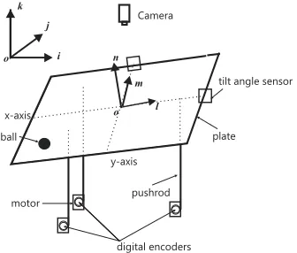 Figure 1. Physical Structure of Ball and Plate System