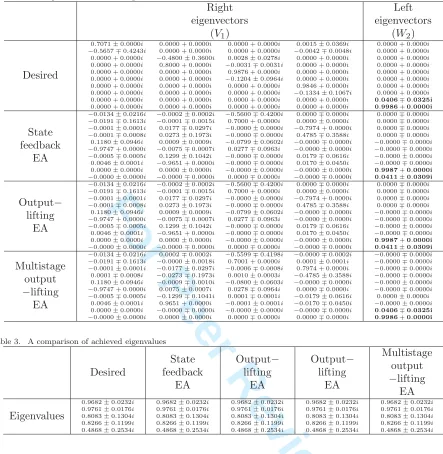 Table 2.A comparison of achieved eigenvectors