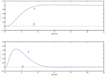 Figure 5. Response of the Closed-Loop System to a unit x-axis Position Command
